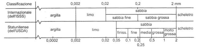 ISSS land classification