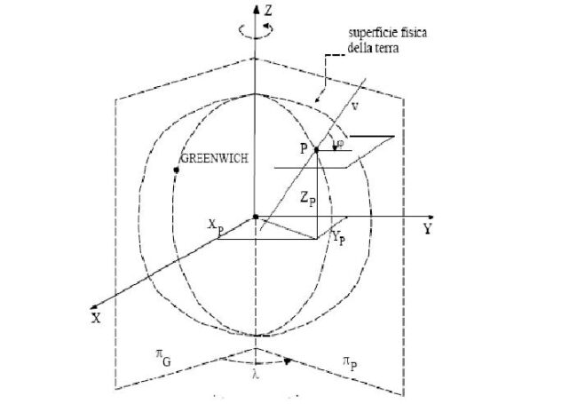 Geocentric system and terrestrial geographic coordinates