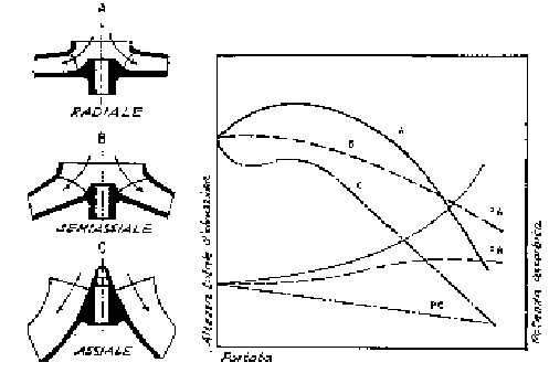 Type of impeller
